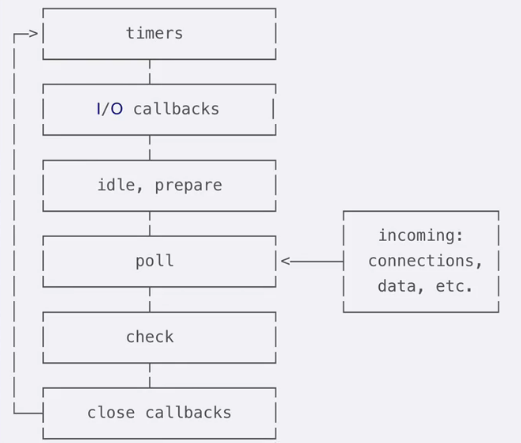nodejs事件循环6阶段